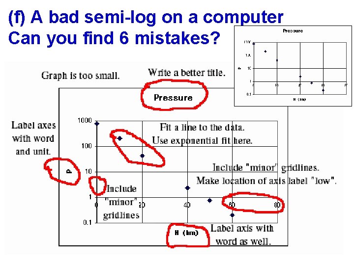 (f) A bad semi-log on a computer Can you find 6 mistakes? 