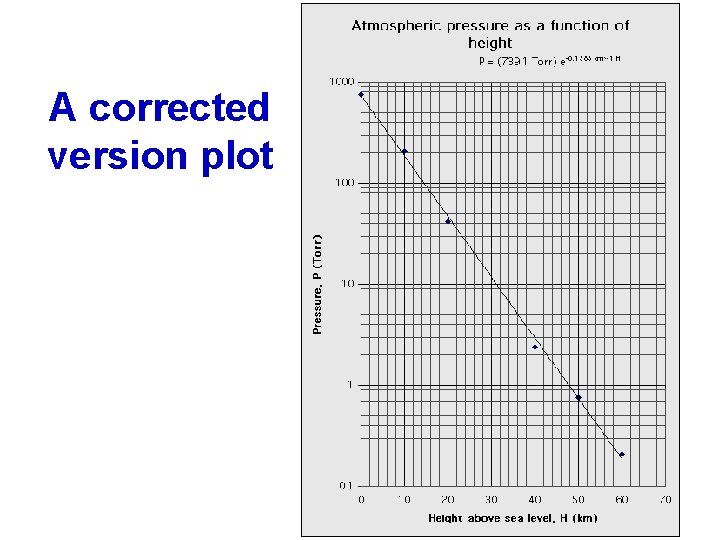 A corrected version plot 