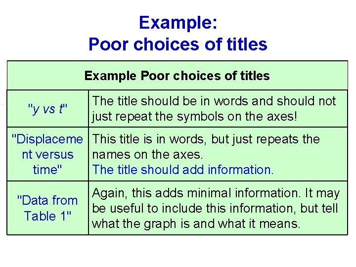 Example: Poor choices of titles Example Poor choices of titles "y vs t" The