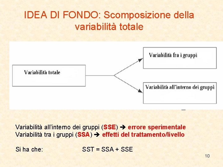 IDEA DI FONDO: Scomposizione della variabilità totale Variabilità all’interno dei gruppi (SSE) errore sperimentale