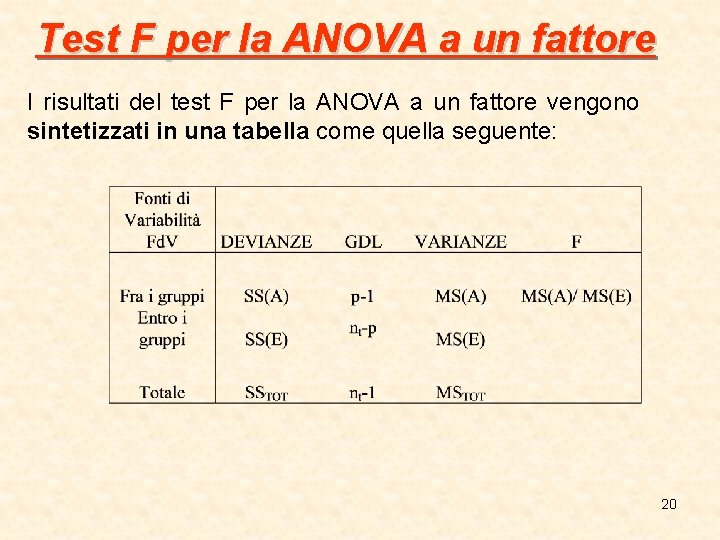 Test F per la ANOVA a un fattore I risultati del test F per