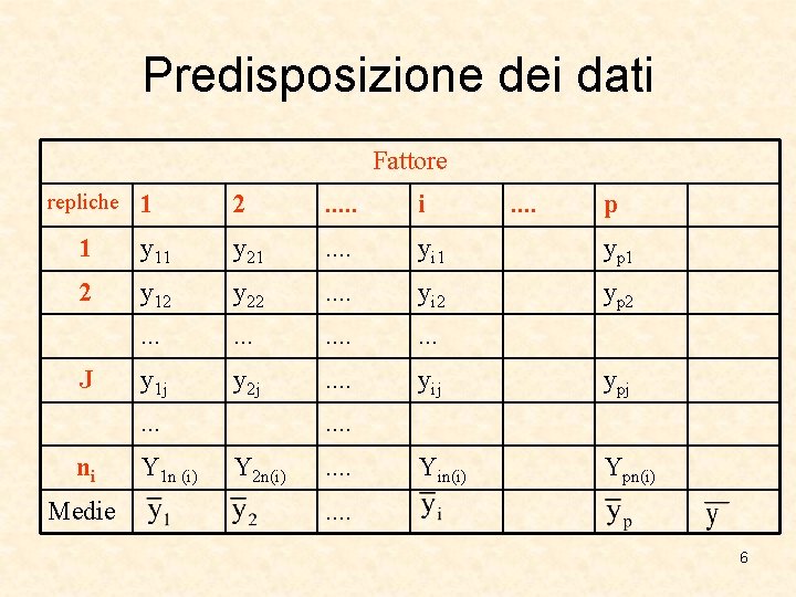 Predisposizione dei dati Fattore repliche 1 2 . . . i 1 y 11