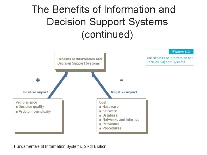 The Benefits of Information and Decision Support Systems (continued) Fundamentals of Information Systems, Sixth