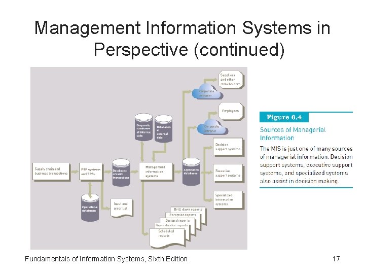 Management Information Systems in Perspective (continued) Fundamentals of Information Systems, Sixth Edition 17 