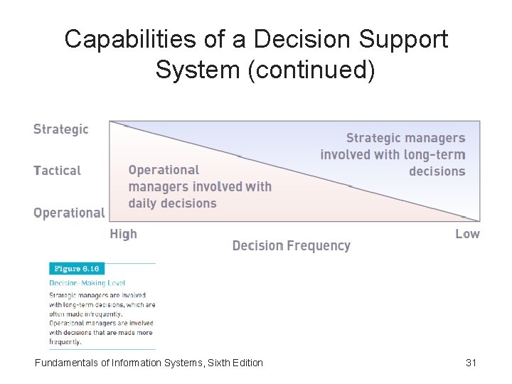 Capabilities of a Decision Support System (continued) Fundamentals of Information Systems, Sixth Edition 31