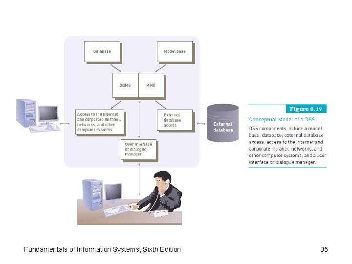 Fundamentals of Information Systems, Sixth Edition 35 