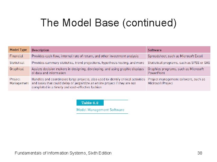 The Model Base (continued) Fundamentals of Information Systems, Sixth Edition 38 