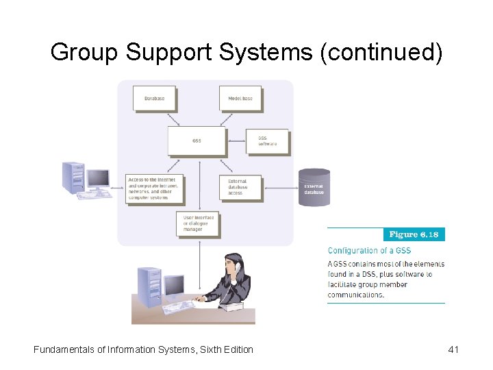 Group Support Systems (continued) Fundamentals of Information Systems, Sixth Edition 41 