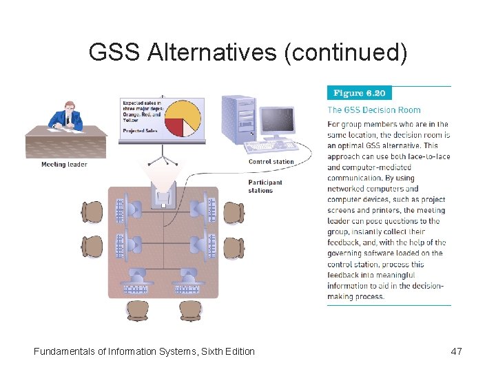 GSS Alternatives (continued) Fundamentals of Information Systems, Sixth Edition 47 