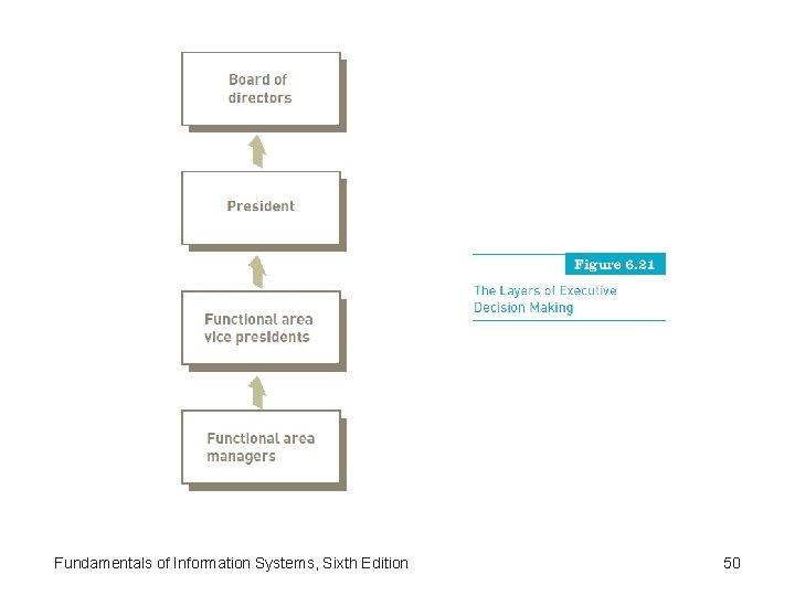 Fundamentals of Information Systems, Sixth Edition 50 