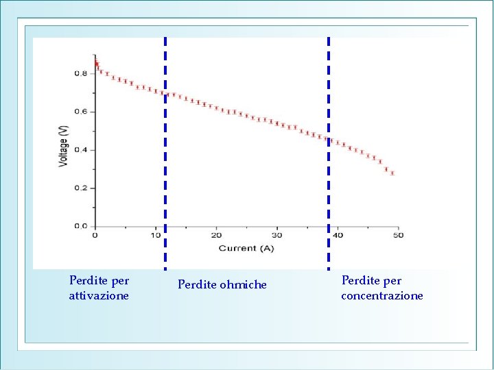 Perdite per attivazione Perdite ohmiche Perdite per concentrazione 