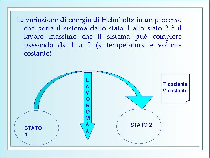 La variazione di energia di Helmholtz in un processo che porta il sistema dallo
