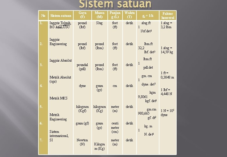 Sistem satuan No 1. Sistem satuan Gaya (F) Massa (M) Panjan g (L) Waktu