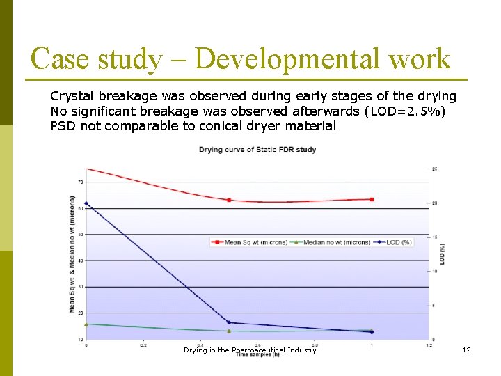 Case study – Developmental work Crystal breakage was observed during early stages of the