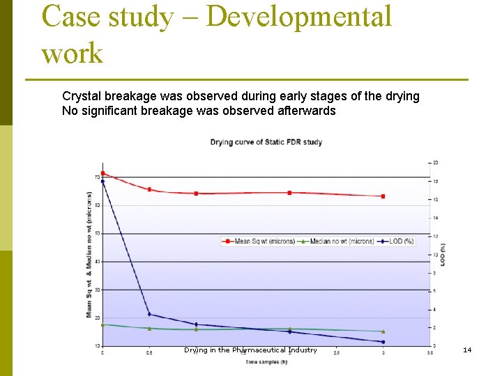 Case study – Developmental work Crystal breakage was observed during early stages of the