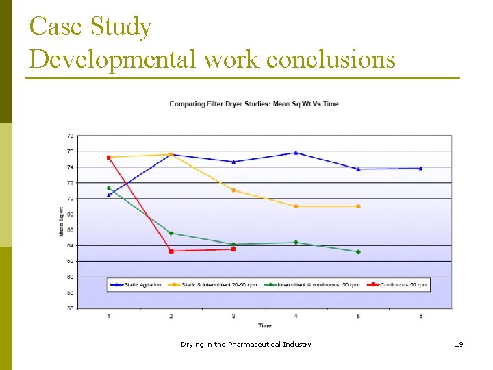 Case Study Developmental work conclusions Drying in the Pharmaceutical Industry 19 