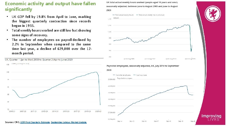 Economic activity and output have fallen significantly • • • UK GDP fell by