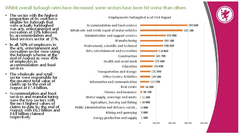 Whilst overall furlough rates have decreased, some sectors have been hit worse than others