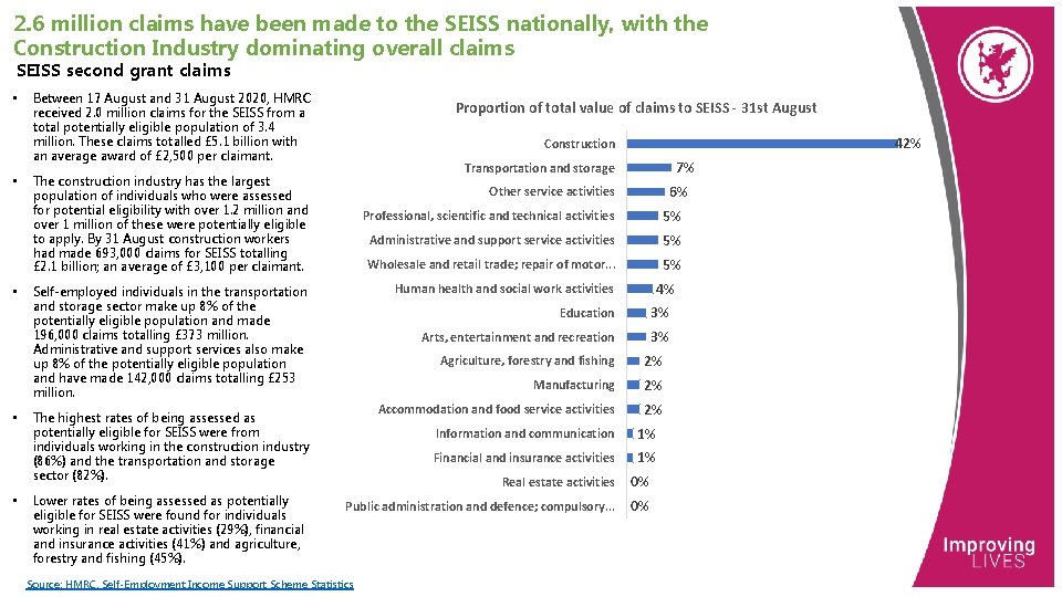 2. 6 million claims have been made to the SEISS nationally, with the Construction