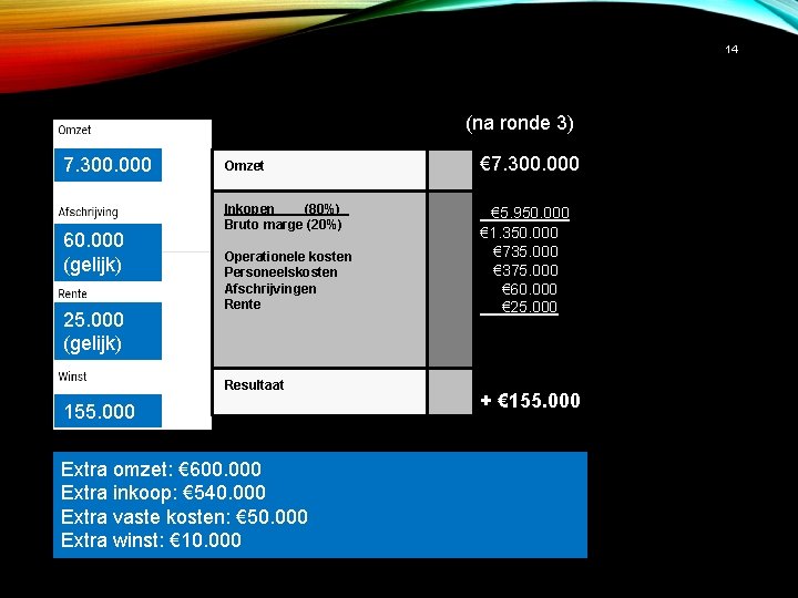 14 (na ronde 3) 7. 300. 000 60. 000 (gelijk) 25. 000 (gelijk) Omzet