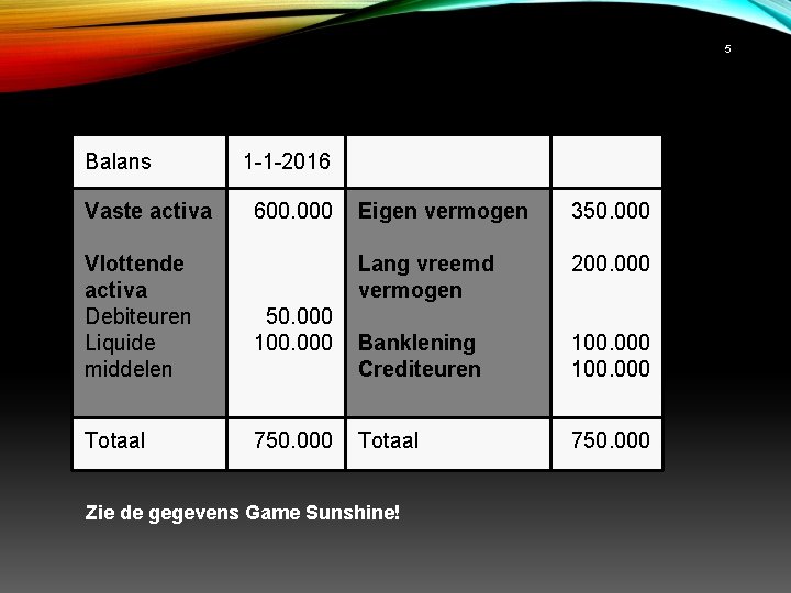 5 Balans Vaste activa Vlottende activa Debiteuren Liquide middelen Totaal 1 -1 -2016 600.