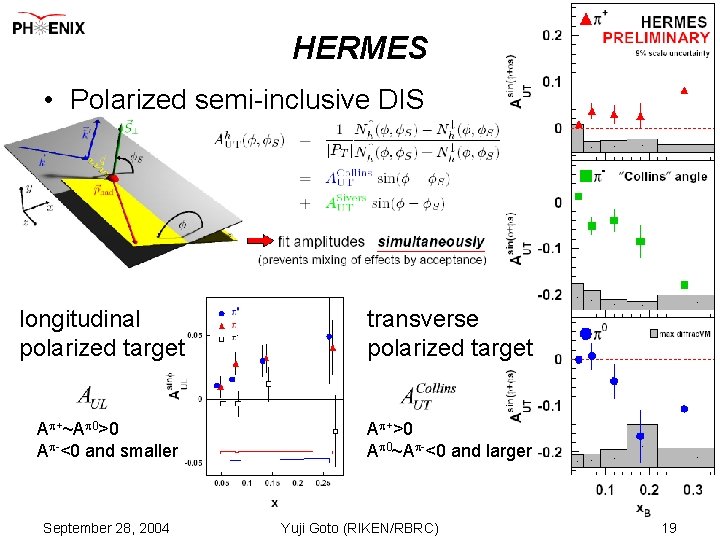 HERMES • Polarized semi-inclusive DIS longitudinal polarized target A +~A 0>0 A -<0 and