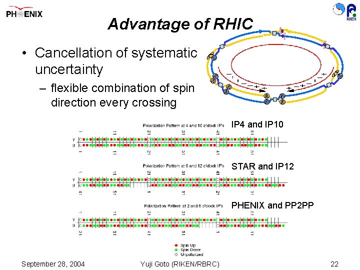 Advantage of RHIC • Cancellation of systematic uncertainty – flexible combination of spin direction