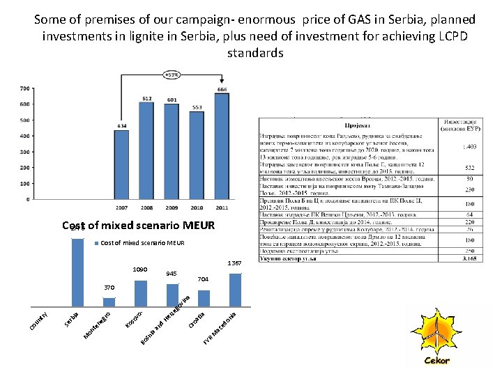 Some of premises of our campaign enormous price of GAS in Serbia, planned investments