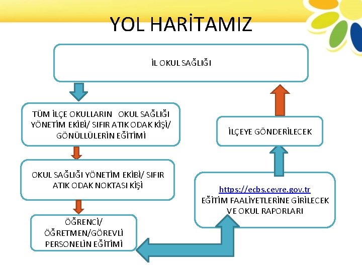 YOL HARİTAMIZ İL OKUL SAĞLIĞI TÜM İLÇE OKULLARIN OKUL SAĞLIĞI YÖNETİM EKİBİ/ SIFIR ATIK