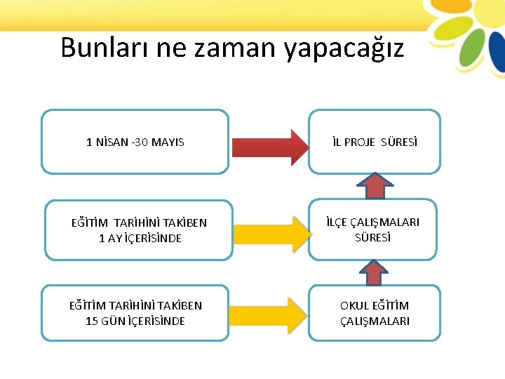 Bunları ne zaman yapacağız 1 NİSAN -30 MAYIS İL PROJE SÜRESİ EĞİTİM TARİHİNİ TAKİBEN