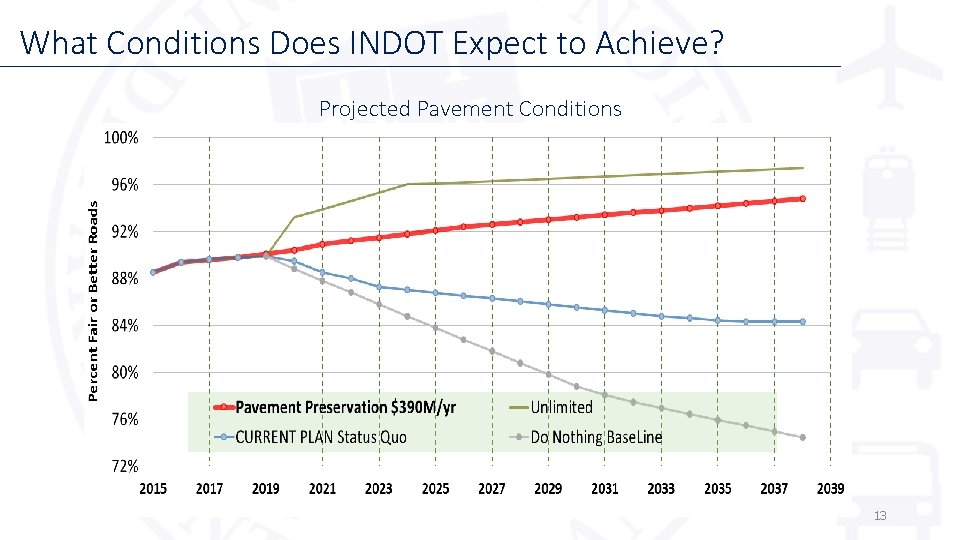 What Conditions Does INDOT Expect to Achieve? Projected Pavement Conditions 13 