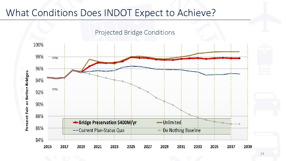 What Conditions Does INDOT Expect to Achieve? Projected Bridge Conditions 14 