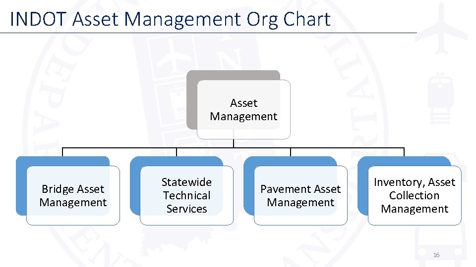 INDOT Asset Management Org Chart Asset Management Bridge Asset Management Statewide Technical Services Pavement