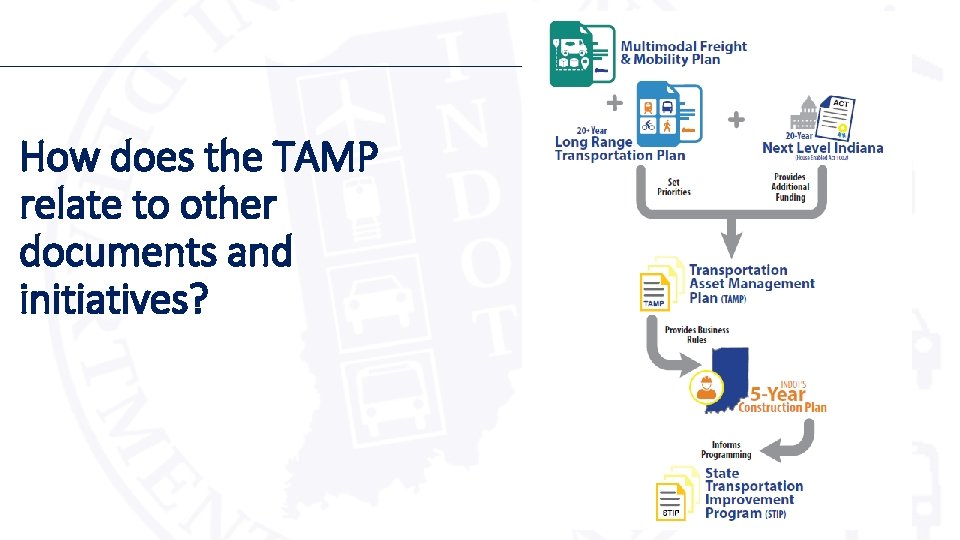 How does the TAMP relate to other documents and initiatives? 