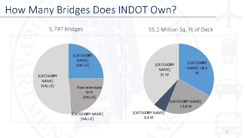 How Many Bridges Does INDOT Own? 5, 747 Bridges [CATEGORY NAME] [VALUE] 55. 2