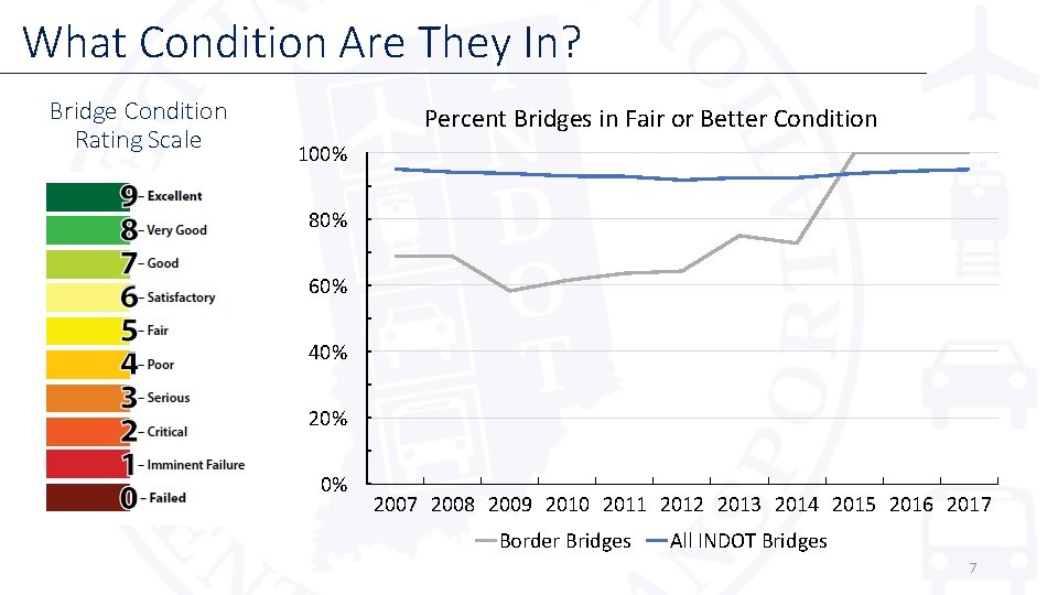 What Condition Are They In? Bridge Condition Rating Scale Percent Bridges in Fair or