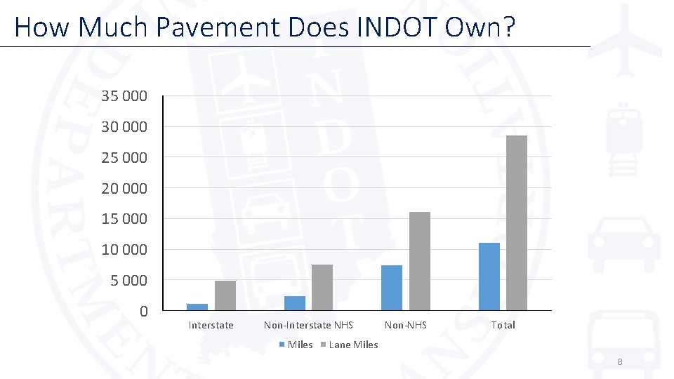 How Much Pavement Does INDOT Own? 35 000 30 000 25 000 20 000