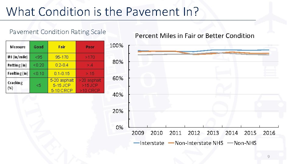 What Condition is the Pavement In? Pavement Condition Rating Scale Measure Good Fair Poor