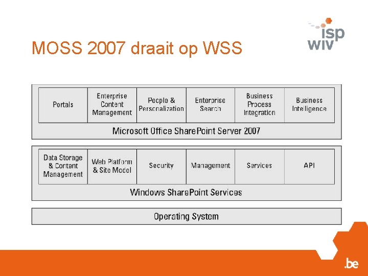 MOSS 2007 draait op WSS 