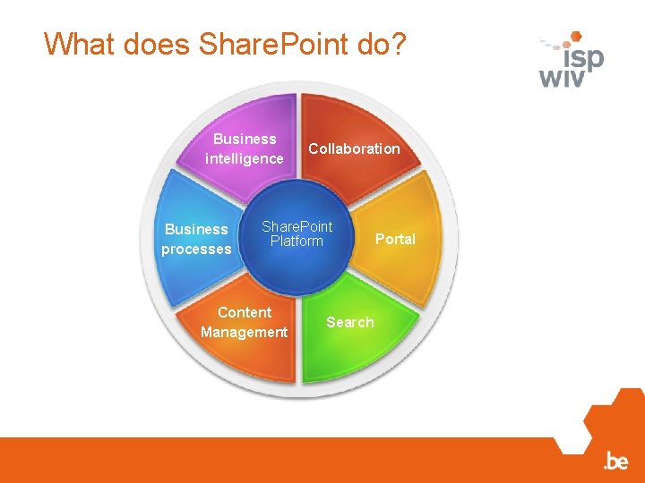 What does Share. Point do? Business intelligence Business processes Collaboration Share. Point Platform Content