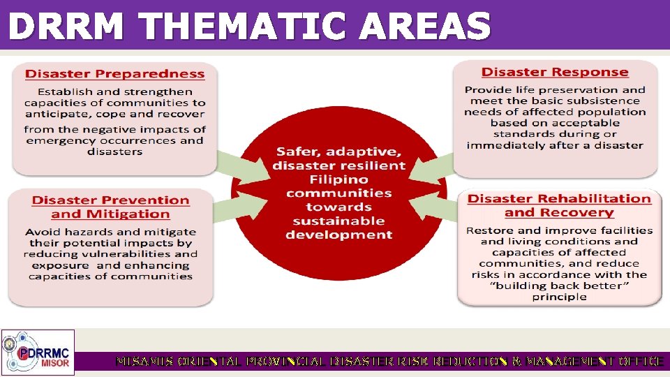 DRRM THEMATIC AREAS MISAMIS ORIENTAL PROVINCIAL DISASTER RISK REDUCTION & MANAGEMENT OFFICE 