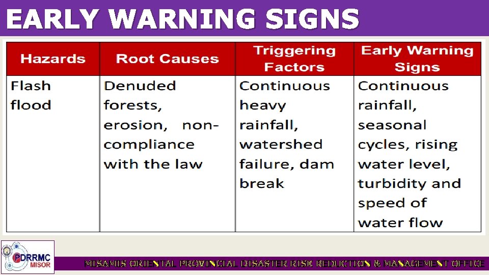EARLY WARNING SIGNS MISAMIS ORIENTAL PROVINCIAL DISASTER RISK REDUCTION & MANAGEMENT OFFICE 