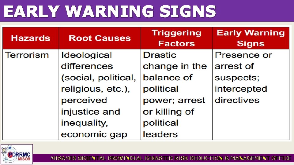 EARLY WARNING SIGNS MISAMIS ORIENTAL PROVINCIAL DISASTER RISK REDUCTION & MANAGEMENT OFFICE 