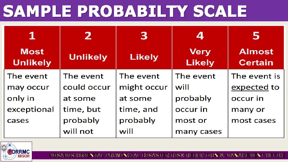 SAMPLE PROBABILTY SCALE MISAMIS ORIENTAL PROVINCIAL DISASTER RISK REDUCTION & MANAGEMENT OFFICE 