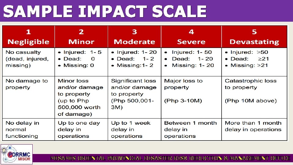 SAMPLE IMPACT SCALE MISAMIS ORIENTAL PROVINCIAL DISASTER RISK REDUCTION & MANAGEMENT OFFICE 