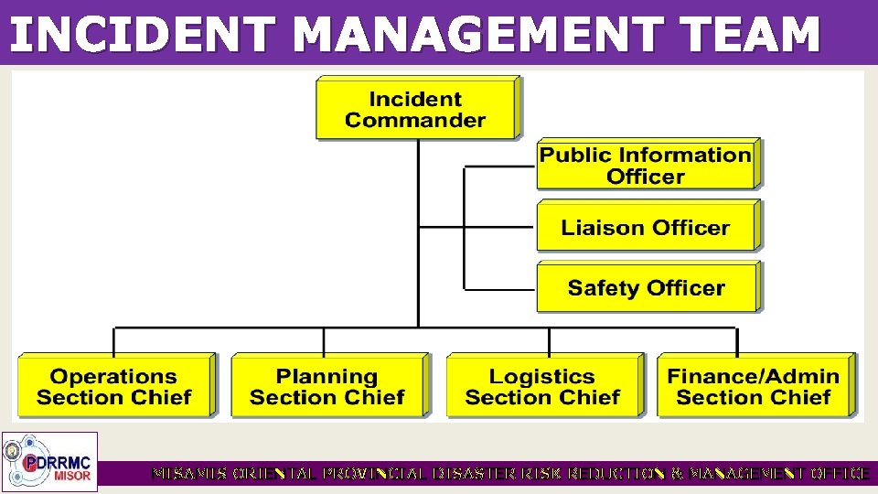 INCIDENT MANAGEMENT TEAM MISAMIS ORIENTAL PROVINCIAL DISASTER RISK REDUCTION & MANAGEMENT OFFICE 