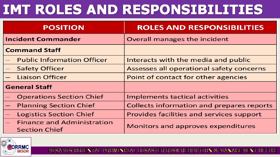 IMT ROLES AND RESPONSIBILITIES MISAMIS ORIENTAL PROVINCIAL DISASTER RISK REDUCTION & MANAGEMENT OFFICE 