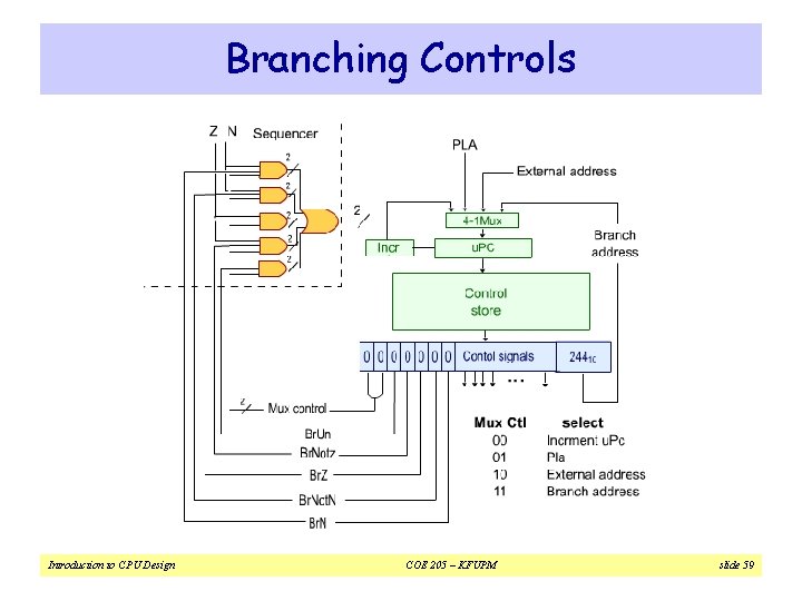 Branching Controls Introduction to CPU Design COE 205 – KFUPM slide 59 