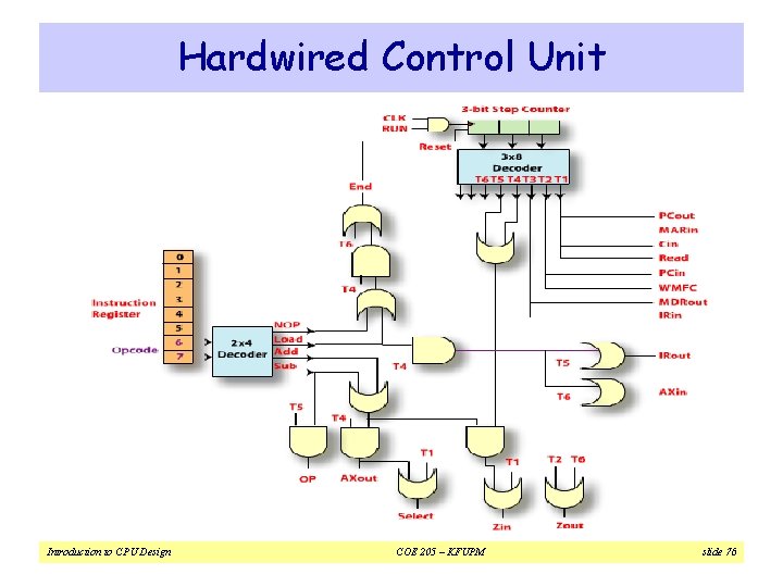 Hardwired Control Unit Introduction to CPU Design COE 205 – KFUPM slide 76 