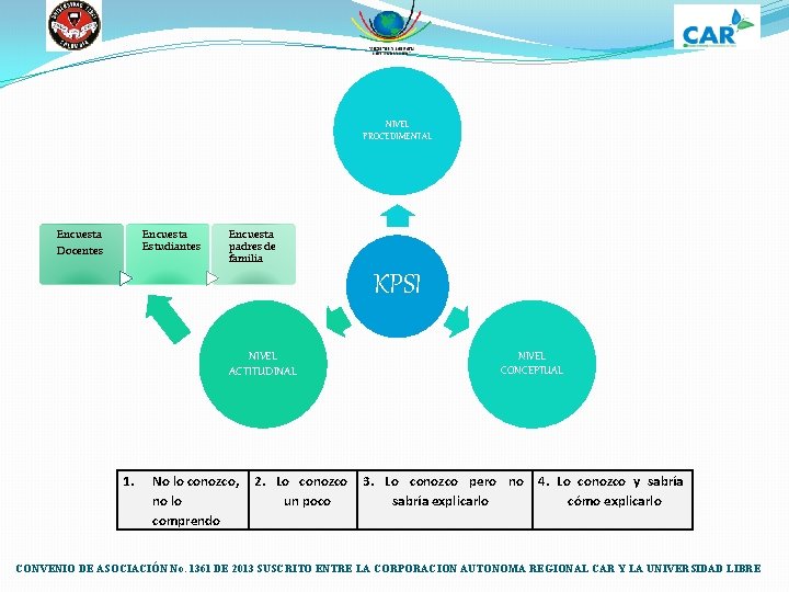 NIVEL PROCEDIMENTAL Encuesta Docentes Encuesta Estudiantes Encuesta padres de familia KPSI NIVEL ACTITUDINAL 1.